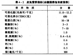 肉兔、獺兔、長毛兔的配合飼料中主要營養(yǎng)物質(zhì)
